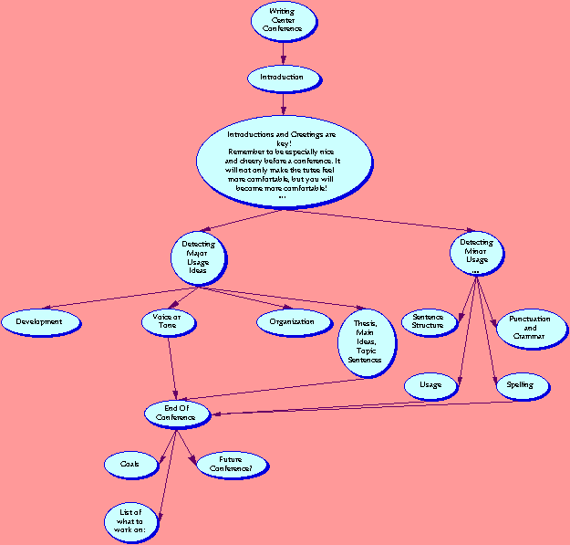 Writing Center Conference